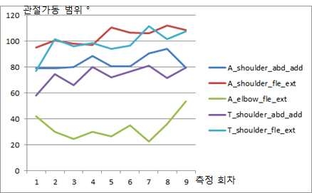 그림 140. 상지 관절각 향상도 분석: 관절가동범위가 큰 변화 없는 경우