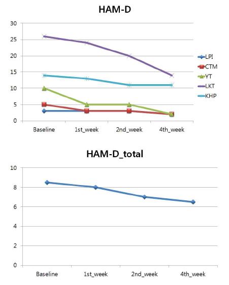 그림 144. Hamilton depression scale: 우울증 척도 분석