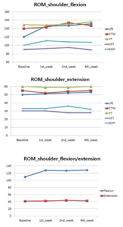 그림 145. ROM 관절가동범위 분석: shoulder flexion-extension