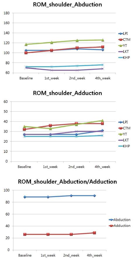 그림 146. ROM 관절가동범위 분석: shoulder abduction-adduction