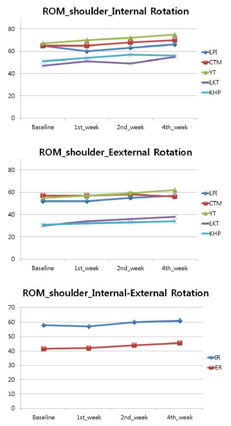 그림 147. ROM 관절가동범위 분석: shoulder internal-external rotation