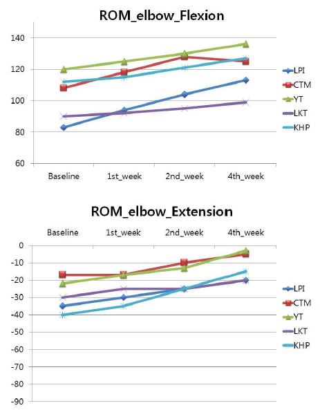그림 148. ROM 관절가동범위 분석: elbow flexion-extension