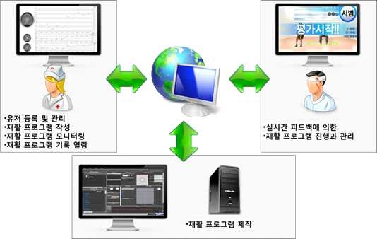 그림 150. Rehab Master의 재활 도구로의 우수성