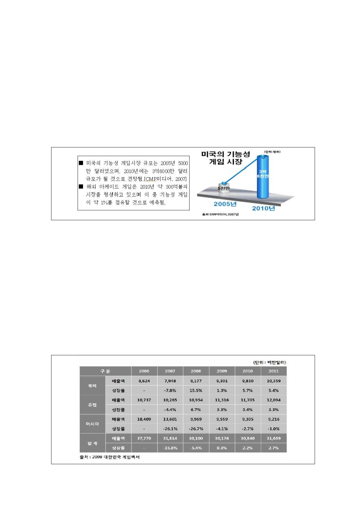 세계 기능성 게임시장 예상 점유율