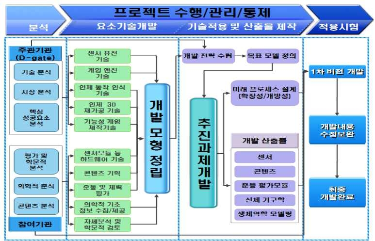 그림 7. 단계별 연구개발 추진 체계도