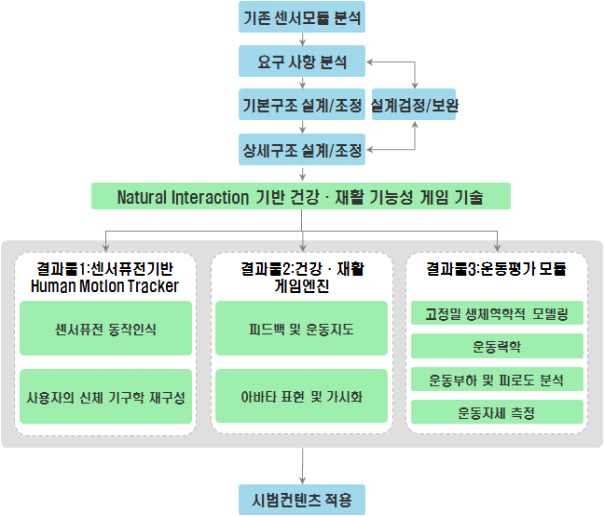 그림 8. 기술 개발 추진 체계