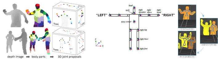 그림 10. 인체 관심영역 추적에 의한 뎁스맵 추출을 통한 신체 이미지 형상화 기술