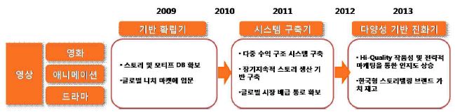 그림 2 산업계 동향을 반영한 스토리텔링 기술의 장기 비전