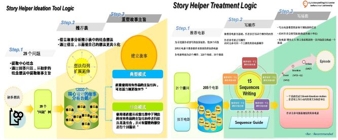 그림 5 Story Helper 기본 로직 설명도