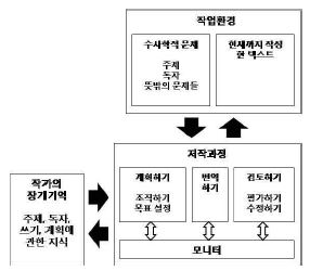 그림 9 저작의 인지과정 모델