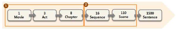 그림 12 Hierarchical Structure of Story