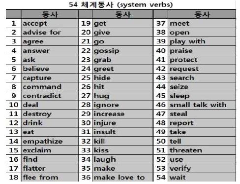 그림 14 54개 체계동사