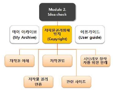 그림 22 전체 메뉴 트리에서 저작물 권리 침해 방지의 메뉴 위치와 하위 메뉴 구성