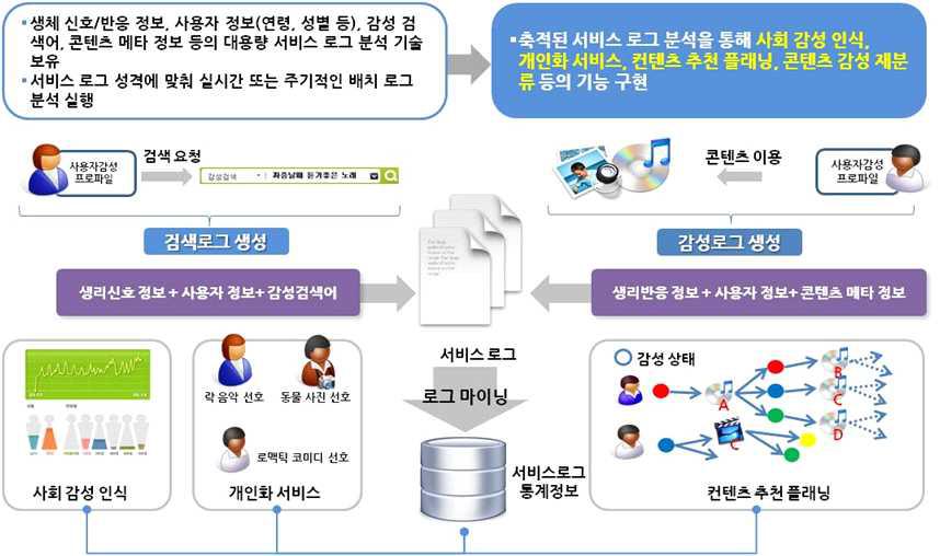 콘텐츠 감성 재분류를 위한 로그 분석