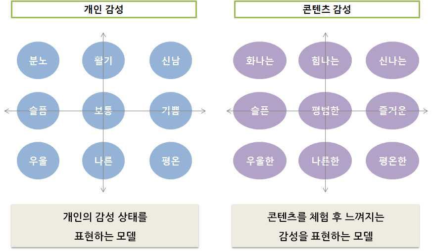 감성 인지모델 2원화