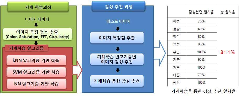 기계학습을 이용한 내재 감성 추천 알고리즘