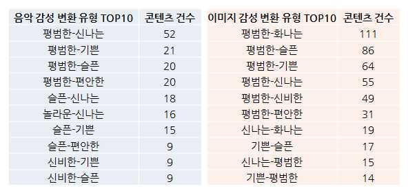 음악/이미지 감성 변환 유형 TOP 10