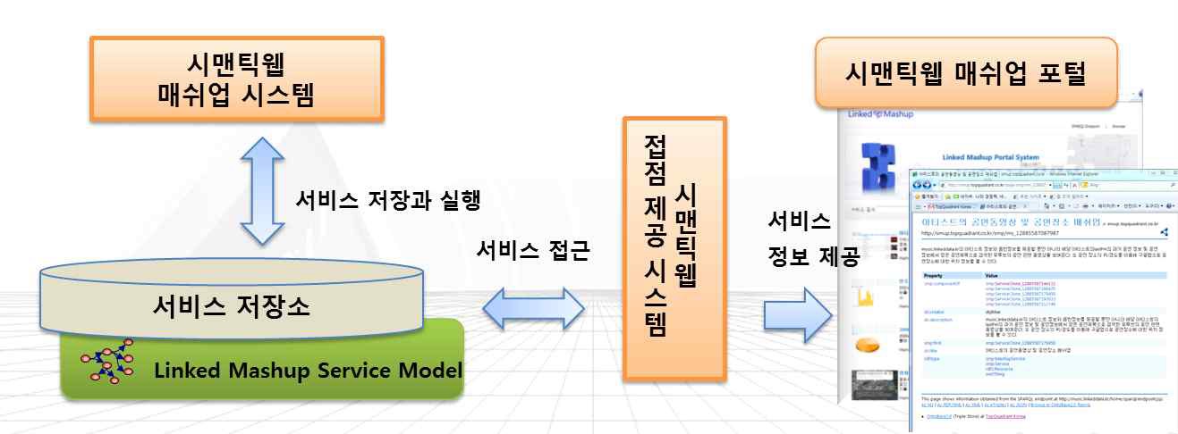 그림 84 융복합 매쉬업 서비스 저장소 개념도