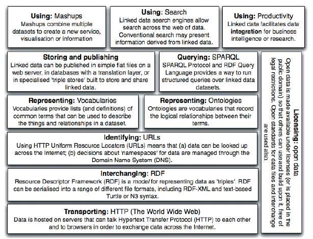 그림 94 링크드 오픈 데이터(LOD) 발행과 소비에 대한 기술적인 빌딩블럭