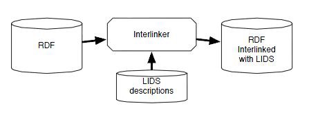 그림 103 RDF와 LIDS의 연계