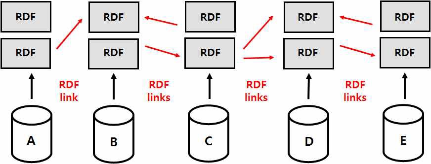 그림 7 링크드 데이터(Linked Data)의 개념