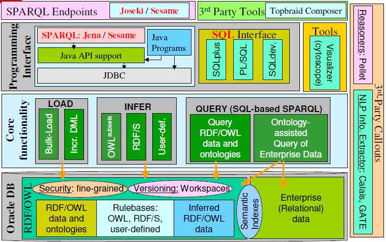 그림 18 Oracle의 Semantic Database 아키텍처