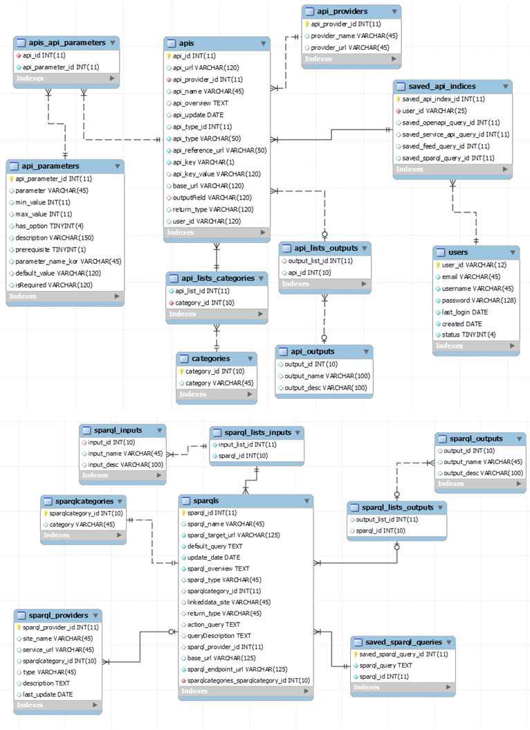 그림 43 Open API 및 SPARQL Endpoint 연계 시스템 저장소의 스키마(개체-관계도)