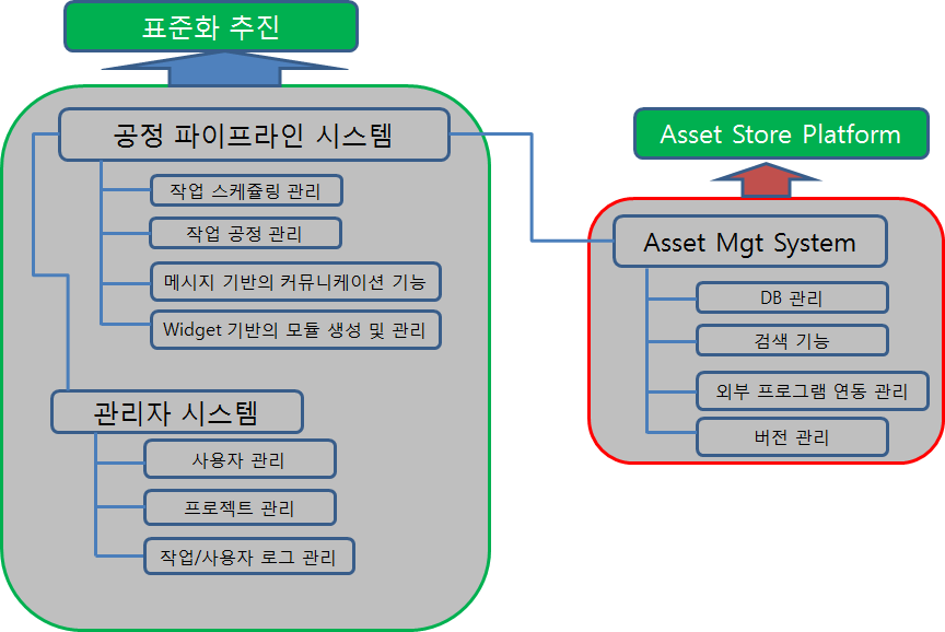 그림 4 파이프라인의 Asset Store 구조