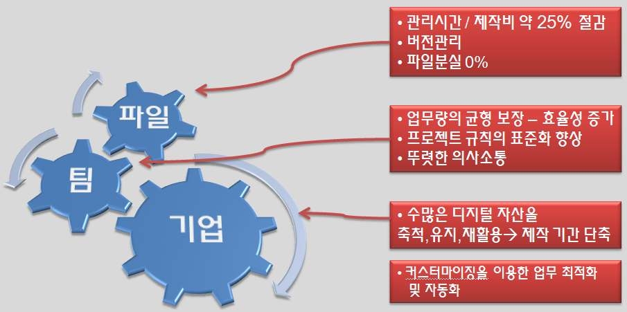 그림 7 파이프라인 표준화로 예상되는 긍정적 효과