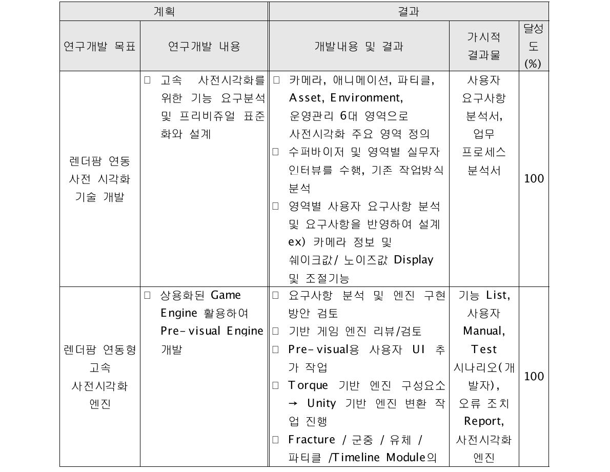 온스테이지 사전시각화 기술 개발의 연구목표 달성도