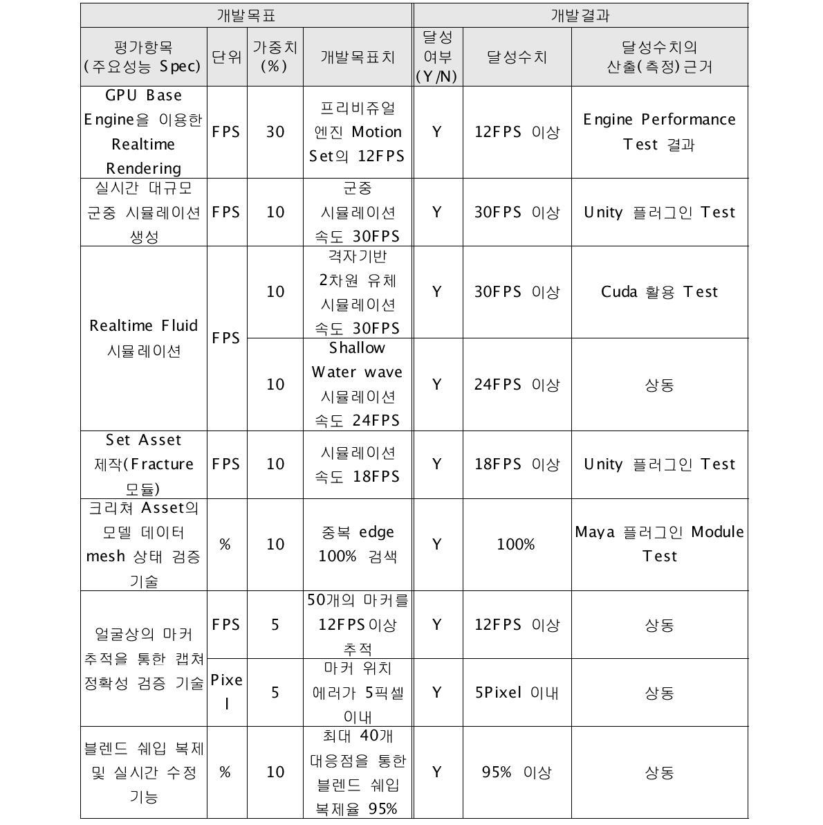 온스테이지 사전시각화 기술의 평가 항목