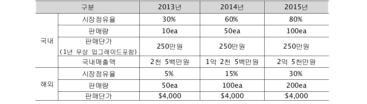 사전시각화 분야의 사업화 목표