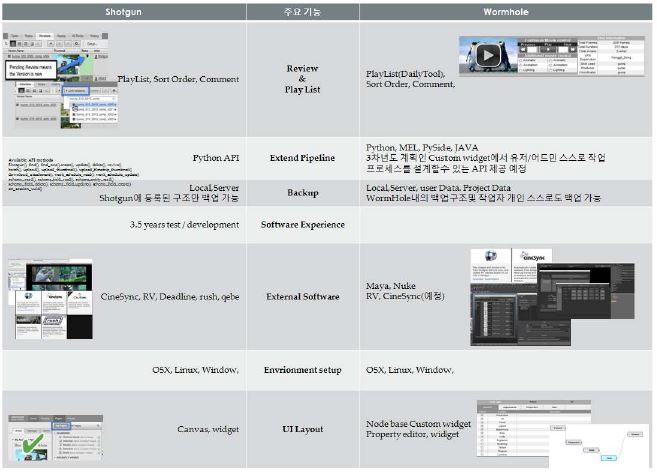 그림 34 Shotgun과 Wormhole 주요기능 비교