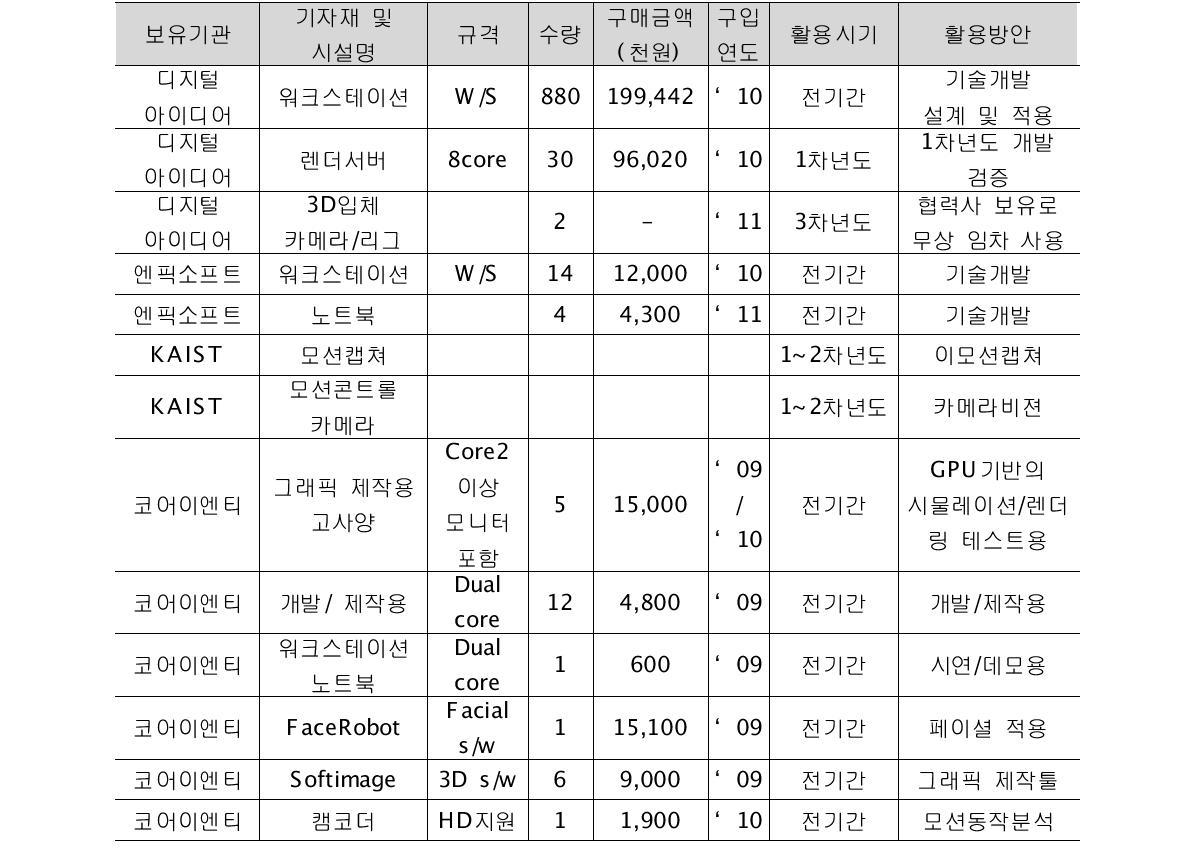 연구개발에 활용할 보유 기자재 및 시설