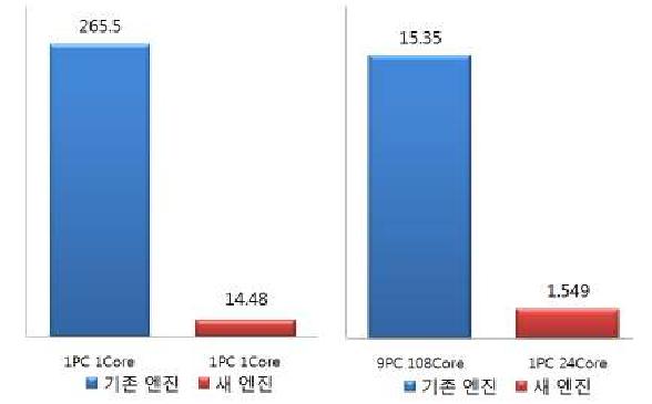 기존 엔진의 병렬 효율 테스트; Smoke 5 프레임 진행, 그리드 해상도 2563