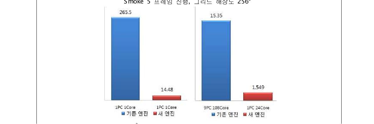 2563 해상도 유체 시뮬레이션 프레임 당 평균 소요시간(초) 비교 (좌) 1개의 코어 사용 시 18배 이상 속도 향상.