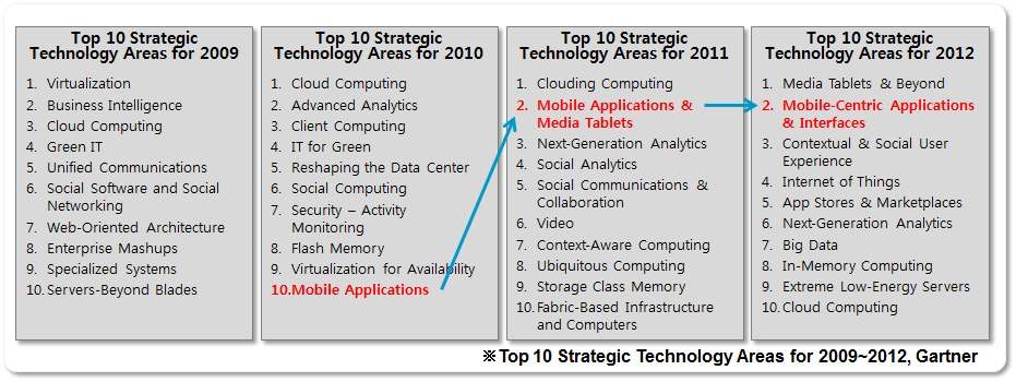 그림 1. Top 10 Strategic Technology Areas for 2009-2012