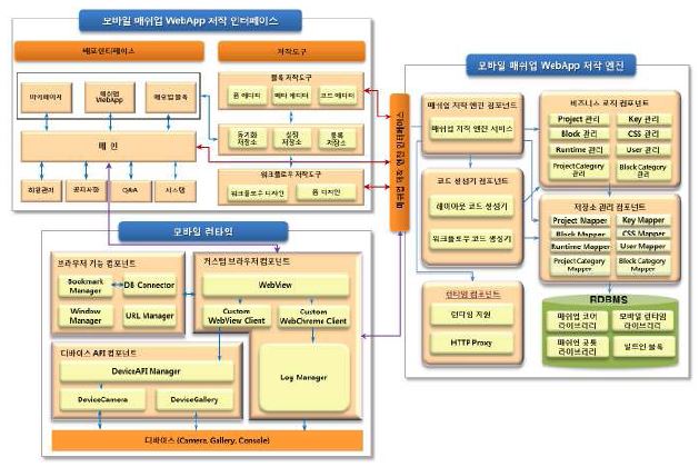 그림 5. 모바일 매쉬업 WebApp 저작 시스템 구성도