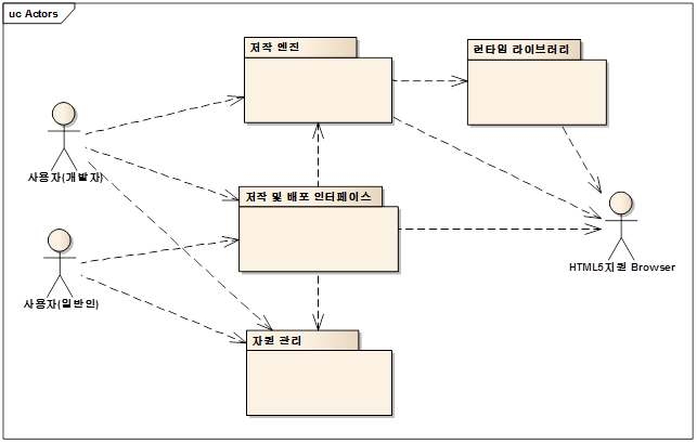 그림 6. 모바일 매쉬업 WebApp 저작 시스템 논리적 모델 구조