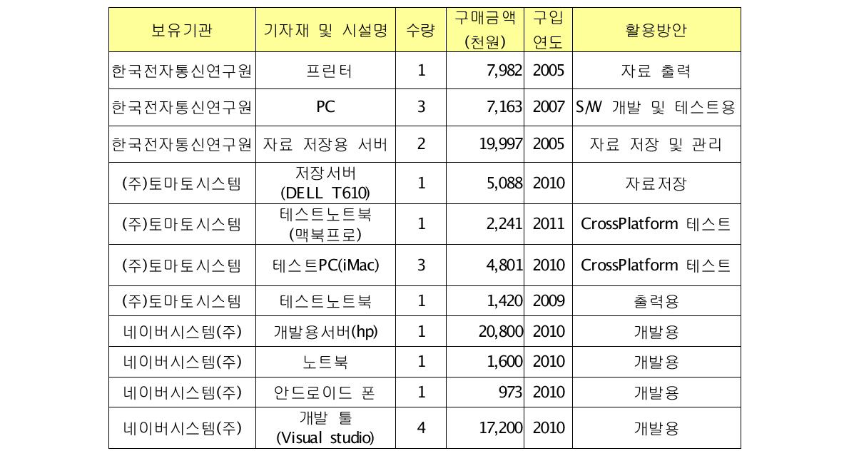 기관별 기 보유 기자재 현황