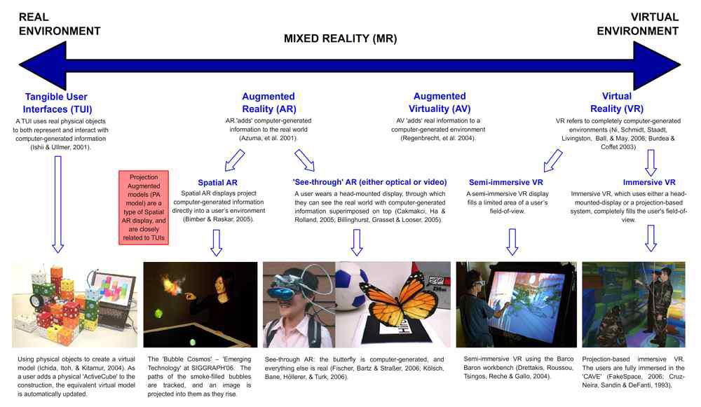 Mixed Reality Continuum (1994, Milgram)