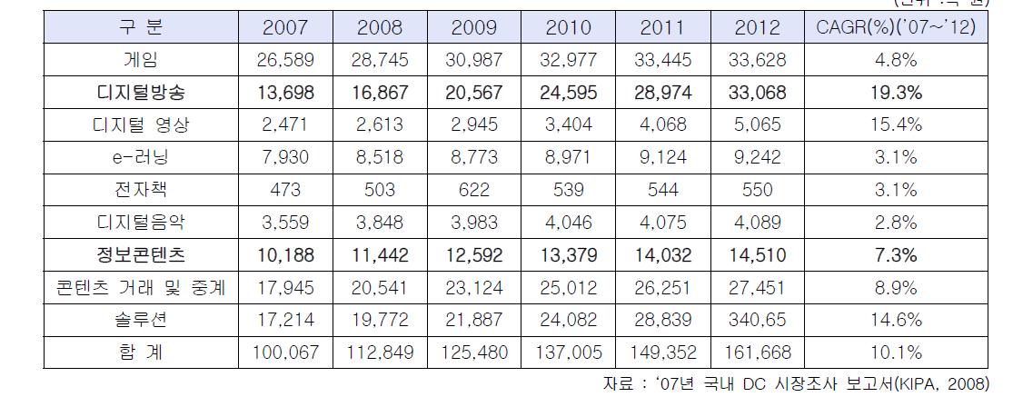 국내 디지털 콘텐츠 시정전망 및 성장률 추이 (단위 :억 원)