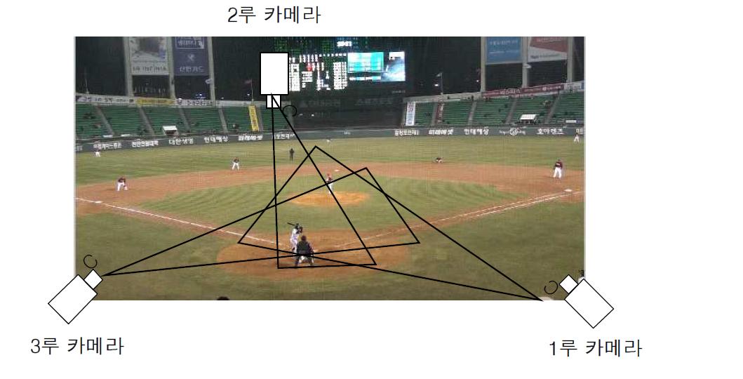 야구경기장의 카메라 위치