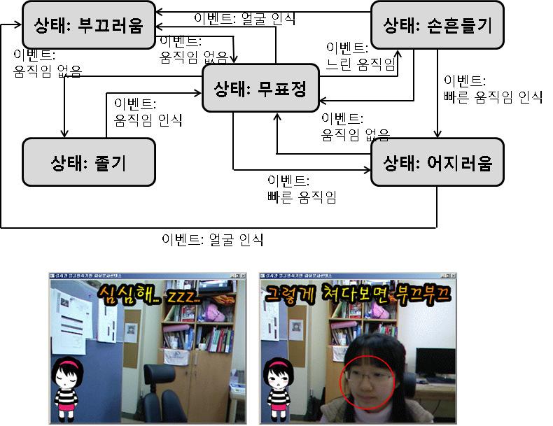 시스템 속 아바타의 상태 다이어그램.