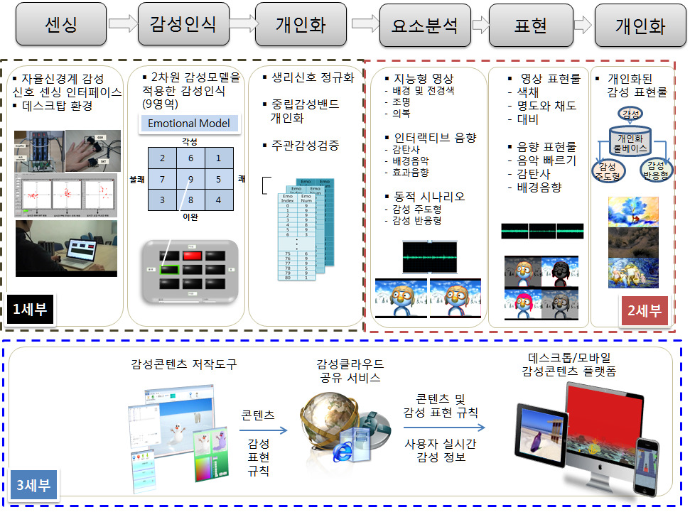 연구개발 최종 목표