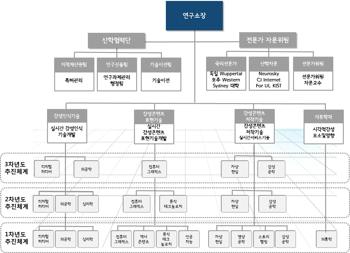 연구개발 추진체계