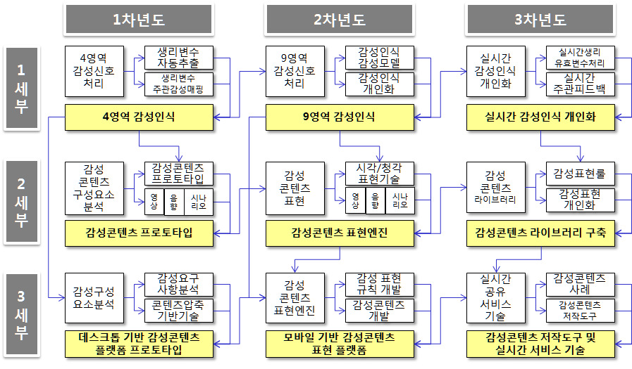 연구개발 추진방법