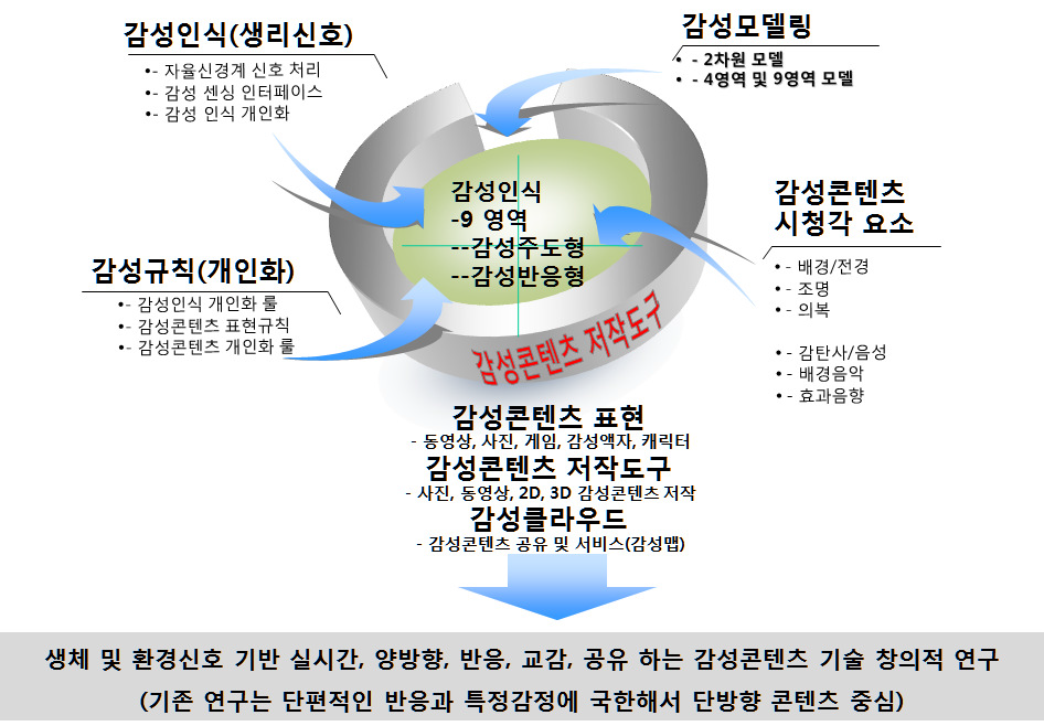 연구개발 추진전략