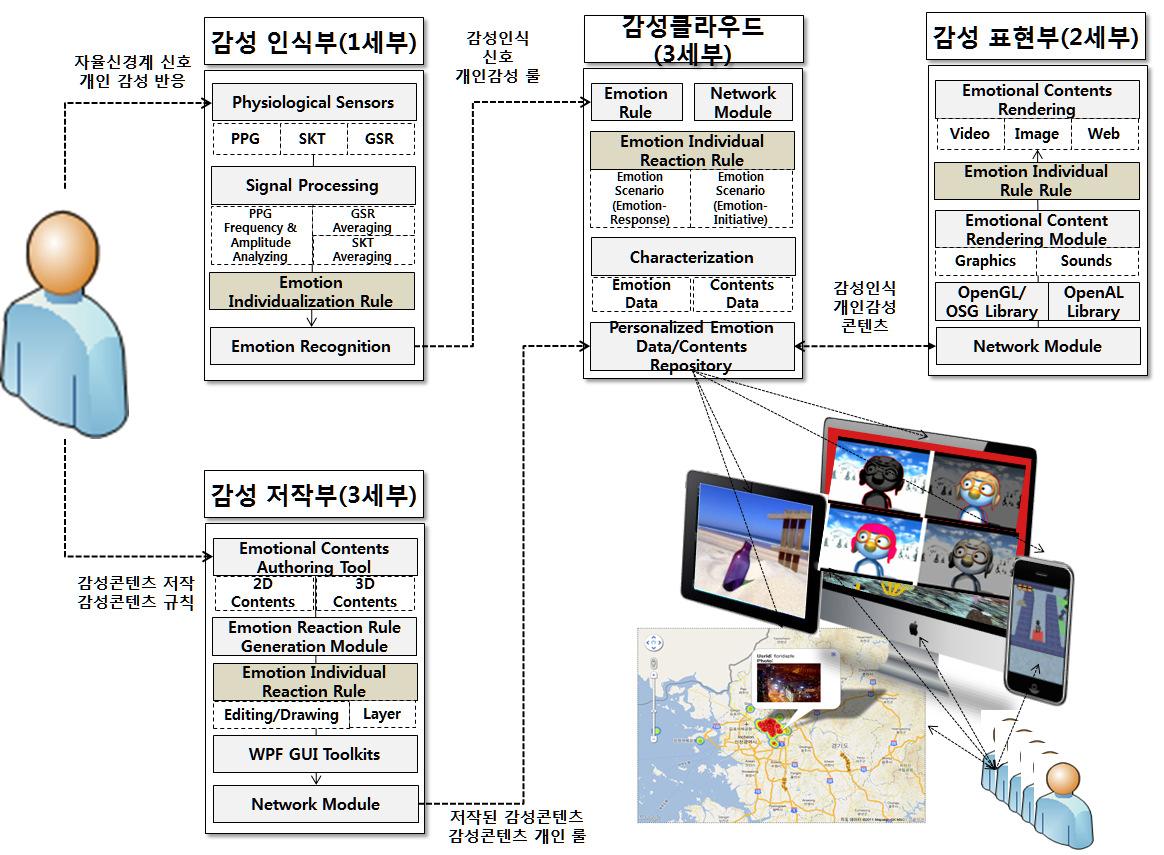 세부과제별 연구내용 기술 체계도