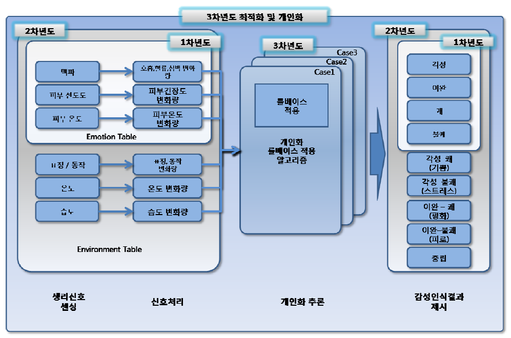 실시간 감성인식 및 감성요소추출 기술을 개발하기 위한 연차별 연구개발 수행 체계